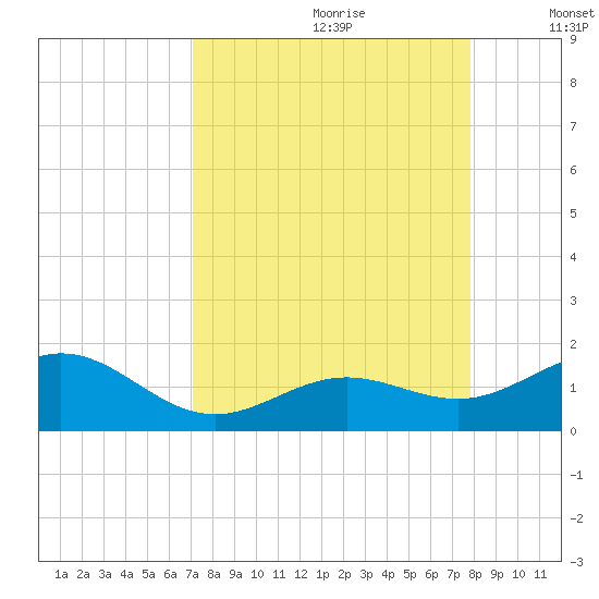 Sand Key Channel tide chart for Friday, August 29, 2025