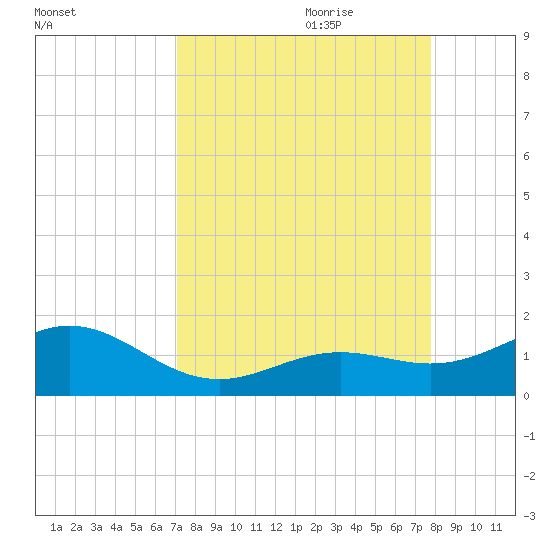 Sand Key Channel tide chart for Saturday, August 30, 2025