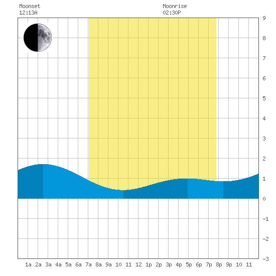 Sand Key Channel tide chart for Sunday, August 31, 2025