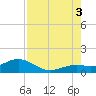 Sand Key Channel tide chart for Sunday, August 3, 2025