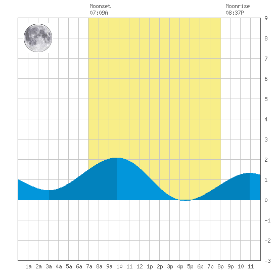 Sand Key Channel tide chart for Saturday, August 9, 2025