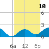 Sand Key Channel tide chart for Wednesday, September 10, 2025