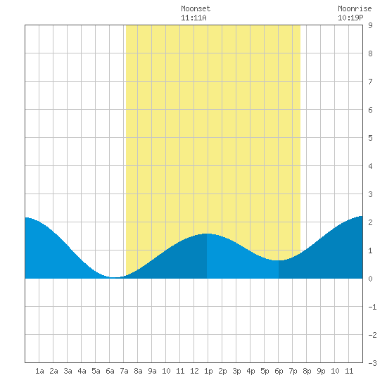 Sand Key Channel tide chart for Thursday, September 11, 2025