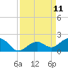 Sand Key Channel tide chart for Thursday, September 11, 2025