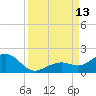 Sand Key Channel tide chart for Saturday, September 13, 2025