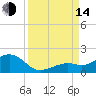 Sand Key Channel tide chart for Sunday, September 14, 2025