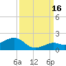 Sand Key Channel tide chart for Tuesday, September 16, 2025
