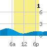 Sand Key Channel tide chart for Monday, September 1, 2025