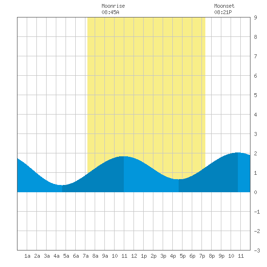 Sand Key Channel tide chart for Tuesday, September 23, 2025