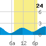 Sand Key Channel tide chart for Wednesday, September 24, 2025