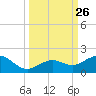 Sand Key Channel tide chart for Friday, September 26, 2025