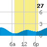Sand Key Channel tide chart for Saturday, September 27, 2025