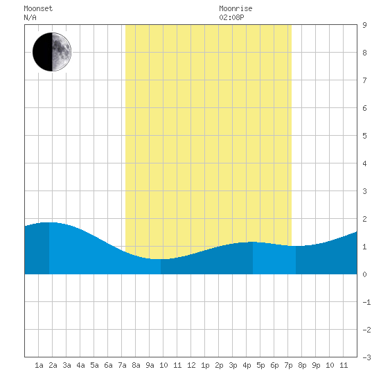 Sand Key Channel tide chart for Monday, September 29, 2025