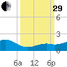 Sand Key Channel tide chart for Monday, September 29, 2025