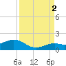 Sand Key Channel tide chart for Tuesday, September 2, 2025