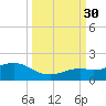 Sand Key Channel tide chart for Tuesday, September 30, 2025