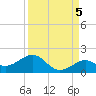 Sand Key Channel tide chart for Friday, September 5, 2025