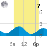 Sand Key Channel tide chart for Sunday, September 7, 2025