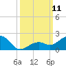Sand Key Channel tide chart for Saturday, October 11, 2025