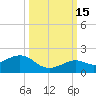 Sand Key Channel tide chart for Wednesday, October 15, 2025