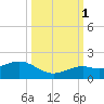 Sand Key Channel tide chart for Wednesday, October 1, 2025