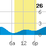 Sand Key Channel tide chart for Sunday, October 26, 2025