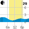 Sand Key Channel tide chart for Wednesday, October 29, 2025