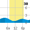 Sand Key Channel tide chart for Thursday, October 30, 2025