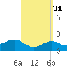 Sand Key Channel tide chart for Friday, October 31, 2025