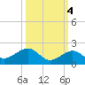 Sand Key Channel tide chart for Saturday, October 4, 2025