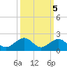 Sand Key Channel tide chart for Sunday, October 5, 2025