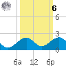 Sand Key Channel tide chart for Monday, October 6, 2025