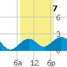 Sand Key Channel tide chart for Tuesday, October 7, 2025