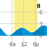 Sand Key Channel tide chart for Wednesday, October 8, 2025