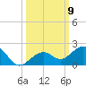 Sand Key Channel tide chart for Thursday, October 9, 2025