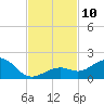 Sand Key Channel tide chart for Monday, November 10, 2025