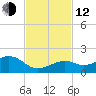 Sand Key Channel tide chart for Wednesday, November 12, 2025