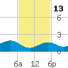 Sand Key Channel tide chart for Thursday, November 13, 2025