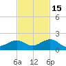 Sand Key Channel tide chart for Saturday, November 15, 2025