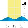 Sand Key Channel tide chart for Sunday, November 16, 2025