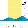 Sand Key Channel tide chart for Monday, November 17, 2025