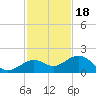 Sand Key Channel tide chart for Tuesday, November 18, 2025