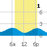 Sand Key Channel tide chart for Saturday, November 1, 2025