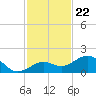 Sand Key Channel tide chart for Saturday, November 22, 2025