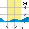 Sand Key Channel tide chart for Monday, November 24, 2025