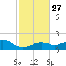 Sand Key Channel tide chart for Thursday, November 27, 2025