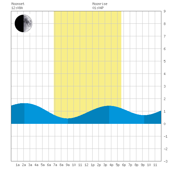 Sand Key Channel tide chart for Friday, November 28, 2025