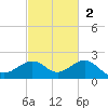 Sand Key Channel tide chart for Sunday, November 2, 2025