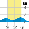 Sand Key Channel tide chart for Sunday, November 30, 2025