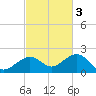 Sand Key Channel tide chart for Monday, November 3, 2025